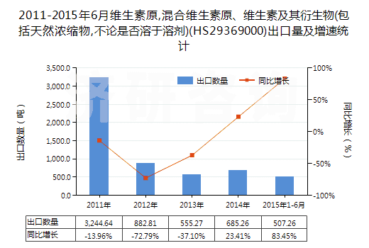 2011-2015年6月維生素原,混合維生素原、維生素及其衍生物(包括天然濃縮物,不論是否溶于溶劑)(HS29369000)出口量及增速統(tǒng)計